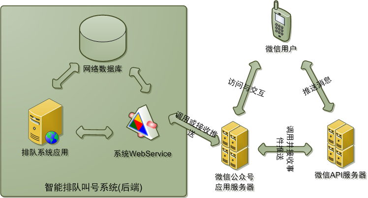 微信公众号工作示意图